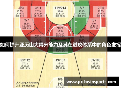 如何提升亚历山大得分能力及其在进攻体系中的角色发挥